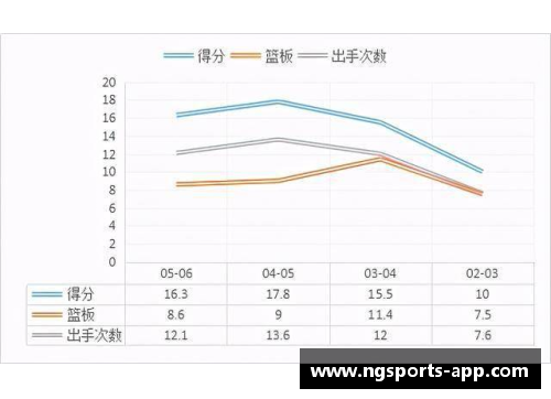 姚明职业生涯数据统计与技术分析